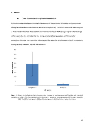 12
4. Results
4.1. Total Occurrences of DisplacementBehaviours
Livingstone’sexhibited asignificantlyhigheramountof displacementbehavioursincomparisonto
Rodriguesbatstowardsthe individual (P<0.001;chi-sq= 99.98). This resultcanalsobe seeninFigure
3 that show the meansof displacementbehavioursshownoverthe five days. Figure 4showsa huge
difference inthe size of the barsfor the Livingstone’sandRodriguesbats,withthe smaller
proportionof the bar correspondingtoRodrigues. Mid-weekthe ratioincreasesslightlyinregardsto
Rodriguesdisplacementstowardsthe individual.
Figure 3 – Means of displacementbehaviours over the five days for each sub-species of fruit bat with standard
deviation error bars. This figure also shows thatthere are a largeerror bars,calculated with Standard deviation
(SD). The SD for Rodrigues is 0.89 and for Livingstone’s 13.28 which are quite significant.
 