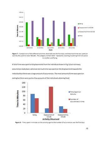 15
Figure 7 – Comparison of the different activities observed over the five days and how much time was spent on
each by the juvenile male ‘M3186’. The category named ‘other’ represents roosting, travelling from one place
to another and flying.
A lotof time wasspentondisplacementsfromthe individualshownin Fig.8,but notmany
occurrences tookplace;whereasnotmuchtime wasspenton the displacementtowardsthe
individualbutthere wasa large amountof occurrences.The most amountof time wasspenton
eatingbutthere were quite afewaccountsof the individualsattainingfood.
Figure 8 – Time spent in minutes on the activity against the number of occurrences over the five days
 