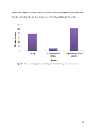 16
Figure 9 showsthe rate at whichthe activitiesoccurred. Fromthisitshowsthatdisplacementsfrom
the individual hadagreaterrate than displacementtothe individual.Eatingisthe median.
Figure 9 – Rate in seconds spent on each activity. Calculated by dividing time by occurrences.
 