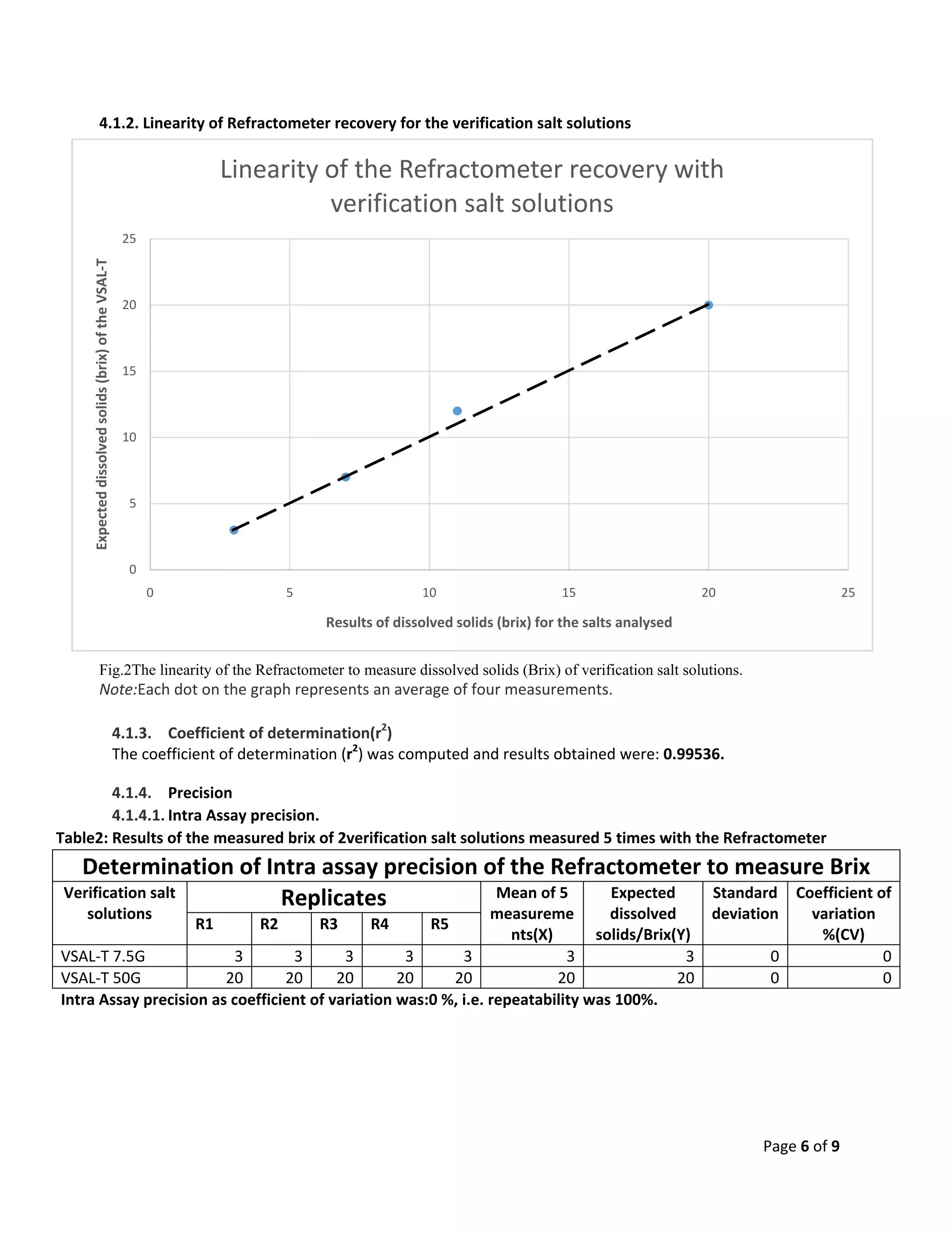 Validation Report Refractometer-Completed | PDF