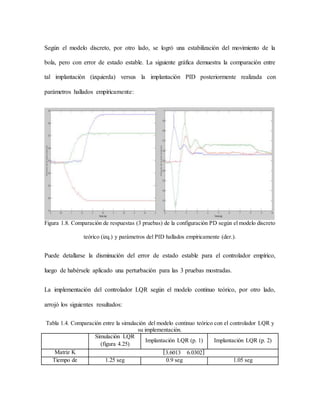 Según el modelo discreto, por otro lado, se logró una estabilización del movimiento de la
bola, pero con error de estado estable. La siguiente gráfica demuestra la comparación entre
tal implantación (izquierda) versus la implantación PID posteriormente realizada con
parámetros hallados empíricamente:
Figura 1.8. Comparación de respuestas (3 pruebas) de la configuración PD según el modelo discreto
teórico (izq.) y parámetros del PID hallados empíricamente (der.).
Puede detallarse la disminución del error de estado estable para el controlador empírico,
luego de habérsele aplicado una perturbación para las 3 pruebas mostradas.
La implementación del controlador LQR según el modelo continuo teórico, por otro lado,
arrojó los siguientes resultados:
Tabla 1.4. Comparación entre la simulación del modelo continuo teórico con el controlador LQR y
su implementación.
Simulación LQR
(figura 4.25)
Implantación LQR (p. 1) Implantación LQR (p. 2)
Matriz K [3.6013 6.0302]
Tiempo de 1.25 seg 0.9 seg 1.05 seg
 