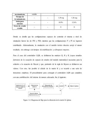 asentamiento estable
Tiempo de
levantamiento
- - 1.29 seg 1.26 seg
Sobrepaso
máximo
- - 10.9% 12.6%
Error de estado
estable
- - 0 0
Donde se detalla que las configuraciones capaces de controlar el sistema a nivel de
simulación fueron las de PD y PID, mientras que las configuraciones P y PI no lograron
estabilizarlo. Adicionalmente, la simulación con el modelo teórico discreto arrojó el mismo
resultado, sin embargo con tiempos de estabilización y sobrepasos mayores.
Para el caso del controlador LQR, se definieron las matrices Q, R y K (cuyos tamaños
derivaron de la ecuación de espacio de estados del modelo matemático) necesarias para la
solución a la ecuación de Riccati y que, partiendo de la regla de Bryson se definieron sus
valores. Con esto, fue posible el cálculo de la matriz K y se recurrió a una serie de
iteraciones empíricas. El procedimiento para conseguir el controlador LQR que cumpliera
con una estabilización del sistema de manera adecuada, fue el siguiente:
Figura 1.4. Diagrama de flujo para la obtención de la matriz K óptima.
 