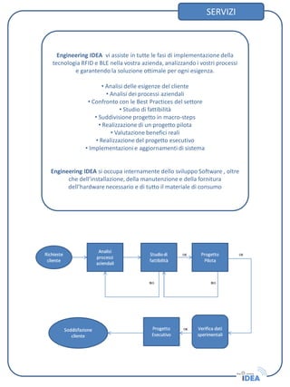 Engineering IDEA vi assiste in tutte le fasi di implementazione della
tecnologia RFID e BLE nella vostra azienda, analizzando i vostri processi
e garantendo la soluzione ottimale per ogni esigenza.
• Analisi delle esigenze del cliente
• Analisi dei processi aziendali
• Confronto con le Best Practices del settore
• Studio di fattibilità
• Suddivisione progetto in macro-steps
• Realizzazione di un progetto pilota
• Valutazione benefici reali
• Realizzazione del progetto esecutivo
• Implementazioni e aggiornamenti di sistema
Engineering IDEA si occupa internamente dello sviluppo Software , oltre
che dell’installazione, della manutenzione e della fornitura
dell’hardware necessario e di tutto il materiale di consumo
SERVIZI
 