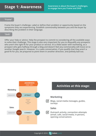 IDENTIFY
IDENTIFY
Marketing
Sales
AWARENESS
STRANGER VISITOR
STRANGER VISITOR
ATTRACT
CONNECT
BLOG POST
GUIDE
SOCIAL MEDIA
SURVEY
EMAIL
SOCIAL
CALL
MEET
( FRAME > SHIFT )
Copyright © 2016
Activities at this stage:
Marketing
Blogs, social media messages, guides,
surveys
Sales
Outreach activity, connection attempts
(email, calls, social media, in person),
opening conversations
Awareness is about the buyer’s challenges,
to engage here you Frame and Shift.Stage 1: Awareness
“Frame”
Frame the buyer’s challenge. Label or deﬁne their problem or opportunity based on the
symptoms they are experiencing. Establish commonality between you and the buyer by
describing the problem in their language.
“Shift”
Oﬀer your help or advice. Help the prospect to commit to considering all the available ways
to solve their challenge. This stage is also very important for you to disqualify any prospects
who aren’t the right ﬁt for your product or service. It’s a little easier with marketing, as a
prospect who gets halfway through a blog and doesn’t feel any commonality will move on to
another Google search. However, in a sales conversation, if you qualify that they aren’t a
good ﬁt for you, be prepared to point them in another direction, and politely bail out.
 