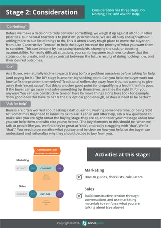 ATTRACT
CONNECT
Marketing
Sales
CONSIDERATION
CONVERT
EXPLORE
HOW-TO
CHECKLISTS
CALCULATORS
HOW-TO
CALCULATORS
MEET
( DO NOTHING > DIY > ASK FOR HELP )
Copyright © 2016
Activities at this stage:
Marketing
How-to guides, checklists, calculators
Sales
Build constructive tension through
conversations and use marketing
materials to reinforce what you are
talking about (see above)
Consideration has three steps. Do
Nothing, DIY, and Ask for Help.Stage 2: Consideration
“Do Nothing”
Before we make a decision to truly consider something, we weigh it up against all of our other
priorities. Our natural reaction is to put it oﬀ, procrastinate. We are all busy enough without
adding more to our list of things to do. This is often a very tough place to move the buyer on
from. Use ‘Constructive Tension’ to help the buyer increase the priority of what you want them
to consider. This can be done by increasing standards, changing the task, or boosting
accountability. For really diﬃcult situations, you can bring some bad news to show that the
status quo is unsafe, and create contrast between the future results of doing nothing now, and
their desired outcomes.
“DIY”
As a Buyer, we naturally incline towards trying to ﬁx a problem ourselves before asking for help
(and paying for it). The DIY stage is another big sticking point. Can you help the buyer work out
how to ﬁx the problem themselves? Traditional sellers shy away from this, not wanting to give
away their ‘secret sauce’. But this is another good point for disqualifying a lead if the ﬁt is poor.
If the buyer can go away and solve something by themselves, are they the right ﬁt for you
anyway? You can use constructive tension here to move things along here too - for example
“how good does this have to be? Is the DIY option good enough, or does it need to be better?”
“Ask for help”
Buyers are often worried about asking a daft question, wasting someone’s time, or being 'sold
to’. Sometimes they need to know it’s ok to ask. Lean in and oﬀer help, ask a few questions to
make sure you are right about the buying stage they are at, and tailor your message about how
you can help them and who else you’ve helped. The key elements to this should be “when we
talk to people like you, we ﬁnd they're great at 'this', and really struggling with 'that'. We ﬁx
'that'.” You need to personalise what you say and be clear on how you help, so the buyer can
understand and rationalise why they should decide to buy from you.
VISITOR LEAD
VISITOR LEAD
 