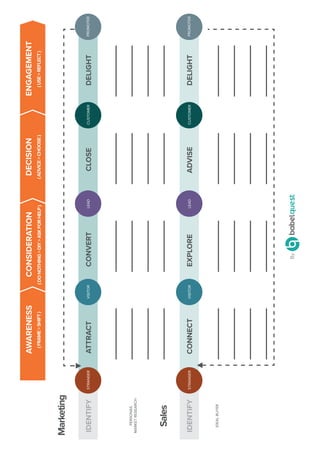 AWARENESSCONSIDERATIONDECISIONENGAGEMENT
STRANGERVISITORLEADCUSTOMERPROMOTER
STRANGERVISITORLEADCUSTOMERPROMOTER
CLOSECONVERTDELIGHTATTRACT
ADVISEEXPLOREDELIGHTCONNECT
IDENTIFY
IDENTIFY
PERSONAS
MARKETRESEARCH
IDEALBUYER
(FRAME>SHIFT)
Marketing
Sales
(DONOTHING>DIY>ASKFORHELP)(ADVICE>CHOOSE)(USE>REFLECT)
By
 