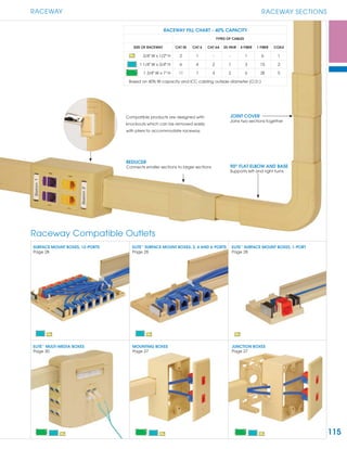 115
RACEWAY RACEWAY SECTIONS
RACEWAY FILL CHART - 40% CAPACITY
TYPES OF CABLES
SIZE OF RACEWAY CAT 5E CAT 6 CAT 6A 25-PAIR 6 FIBER 1 FIBER COAX
3/4" W x 1/2" H 2 1 - - 1 6 1
1 1/4" W x 3/4" H 6 4 2 1 3 15 2
1 3/4" W x 1" H 11 7 4 2 6 28 5
Based on 40% ﬁll capacity and ICC cabling outside diameter (O.D.)
90O
FLAT ELBOW AND BASE
Supports left and right turns
REDUCER
Connects smaller sections to larger sections
JOINT COVER
Joins two sections together
Compatible products are designed with
knockouts which can be removed easily
with pliers to accommodate raceway.
Raceway Compatible Outlets
ELITETM
MULTI-MEDIA BOXES
Page 30
MOUNTING BOXES
Page 27
JUNCTION BOXES
Page 27
SURFACE MOUNT BOXES, 12-PORTS
Page 28
ELITETM
SURFACE MOUNT BOXES, 2, 4 AND 6-PORTS
Page 28
ELITETM
SURFACE MOUNT BOXES, 1-PORT
Page 28
 