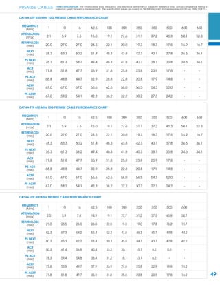 49
PREMISE CABLES
FREQUENCY
(MHz) 1 10 16 62.5 100 200 250 350 500 600
ATTENUATION
(max) 2.0 5.9 7.4 14.9 19.1 27.7 31.2 37.5 45.8 50.7
RETURN LOSS
(min) 21.0 25.5 26.0 26.0 22.5 19.8 19.0 17.8 16.2 15.7
NEXT
(min) 82.3 67.3 64.2 55.4 52.3 47.8 46.3 45.7 44.8 44.2
PS NEXT
(min) 80.3 65.3 62.2 53.4 50.3 45.8 44.3 43.7 42.8 42.2
ACR
(min) 80.3 61.4 56.8 40.4 33.2 20.1 15.1 8.2 0.0 -
PS ACR
(min) 78.3 59.4 54.8 38.4 31.2 18.1 13.1 6.2 - -
ACRF
(min) 73.8 53.8 49.7 37.9 33.9 27.8 25.8 22.9 19.8 18.2
PS ACRF
(min) 71.8 51.8 47.7 35.9 31.8 25.8 23.8 20.9 17.8 16.2
CAT 6e UTP 600 MHz PREMISE CABLE PERFORMANCE CHART
CHART EXPLANATION: The charts below show frequency and electrical performance values for reference only. Actual compliance testing is
based on swept frequency measurements. The speciﬁcation values are based on TIA-568 standard and are expressed in dB per 100M (328 Ft.).
FREQUENCY
(MHz) 1 10 16 62.5 100 200 250 350 500 600 650
ATTENUATION
(max) 2.1 5.9 7.5 15.0 19.1 27.6 31.1 37.2 45.3 50.1 52.3
RETURN LOSS
(min) 20.0 27.0 27.0 23.5 22.1 20.0 19.3 18.3 17.5 16.9 16.7
NEXT
(min) 78.3 63.3 60.2 51.4 48.3 43.8 42.3 40.1 37.8 36.6 36.1
PS NEXT
(min) 76.3 61.3 58.2 49.4 46.3 41.8 40.3 38.1 35.8 34.6 34.1
ACR
(min) 71.8 51.8 47.7 35.9 31.8 25.8 23.8 20.9 17.8 - -
PS ACR
(min) 68.8 48.8 44.7 32.9 28.8 22.8 20.8 17.9 14.8 - -
ACRF
(min) 67.0 67.0 67.0 65.6 62.5 58.0 56.5 54.3 52.0 - -
PS ACRF
(min) 67.0 58.2 54.1 42.3 38.2 32.2 30.2 27.3 24.2 - -
CAT 6A UTP 650 MHz 10G PREMISE CABLE PERFORMANCE CHART
FREQUENCY
(MHz) 1 10 16 62.5 100 200 250 350 500 600 650
ATTENUATION
(max) 2.1 5.9 7.5 15.0 19.1 27.6 31.1 37.2 45.3 50.1 52.3
RETURN LOSS
(min) 20.0 27.0 27.0 23.5 22.1 20.0 19.3 18.3 17.5 16.9 16.7
NEXT
(min) 78.3 63.3 60.2 51.4 48.3 43.8 42.3 40.1 37.8 36.6 36.1
PS NEXT
(min) 76.3 61.3 58.2 49.4 46.3 41.8 40.3 38.1 35.8 34.6 34.1
ACR
(min) 71.8 51.8 47.7 35.9 31.8 25.8 23.8 20.9 17.8 - -
PS ACR
(min) 68.8 48.8 44.7 32.9 28.8 22.8 20.8 17.9 14.8 - -
ACRF
(min) 67.0 67.0 67.0 65.6 62.5 58.0 56.5 54.3 52.0 - -
PS ACRF
(min) 67.0 58.2 54.1 42.3 38.2 32.2 30.2 27.3 24.2 - -
CAT 6A FTP 650 MHz 10G PREMISE CABLE PERFORMANCE CHART
 