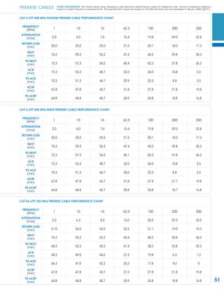 51
PREMISE CABLES
FREQUENCY
(MHz) 1 10 16 62.5 100 200 250
ATTENUATION
(max) 2.0 6.0 7.6 15.4 19.8 29.0 32.8
RETURN LOSS
(min) 20.0 25.0 25.0 21.5 20.1 18.0 17.3
NEXT
(min) 74.3 59.3 56.2 47.4 44.3 39.8 38.3
PS NEXT
(min) 72.3 57.3 54.2 45.4 42.3 37.8 36.3
ACR
(min) 72.3 53.3 48.7 32.0 24.5 10.8 5.5
PS ACR
(min) 70.3 51.3 46.7 29.9 22.5 8.8 3.5
ACRF
(min) 67.8 47.8 43.7 31.8 27.8 21.8 19.8
PS ACRF
(min) 64.8 44.8 40.7 28.9 24.8 18.8 16.8
CAT 6 UTP 500 MHz PLENUM PREMISE CABLE PERFORMANCE CHART
FREQUENCY
(MHz) 1 10 16 62.5 100 200 250
ATTENUATION
(max) 2.0 6.0 7.6 15.4 19.8 29.0 32.8
RETURN LOSS
(min) 20.0 25.0 25.0 21.5 20.1 18.0 17.3
NEXT
(min) 74.3 59.3 56.3 47.4 44.3 39.8 38.3
PS NEXT
(min) 72.3 57.3 54.3 45.1 42.3 37.8 36.3
ACR
(min) 72.3 53.3 48.7 32.0 24.5 10.8 5.5
PS ACR
(min) 70.3 51.3 46.7 30.0 22.5 8.8 3.5
ACRF
(min) 67.8 47.8 43.7 31.8 27.8 21.7 19.8
PS ACRF
(min) 64.8 44.8 40.7 28.8 24.8 18.7 16.8
CAT 6 UTP 500 MHz RISER PREMISE CABLE PERFORMANCE CHART
FREQUENCY
(MHz) 1 10 16 62.5 100 200 250
ATTENUATION
(max) 2.0 6.3 8.0 16.0 20.5 29.5 33.2
RETURN LOSS
(min) 21.0 26.0 26.0 22.5 21.1 19.0 18.3
NEXT
(min) 70.3 55.3 52.2 43.4 40.3 35.8 34.3
PS NEXT
(min) 68.3 53.3 50.2 41.4 38.3 33.8 32.3
ACR
(min) 68.3 49.0 44.2 27.3 19.8 6.3 1.2
PS ACR
(min) 66.3 47.0 42.2 25.3 17.8 4.3 0
ACRF
(min) 67.8 47.8 43.7 31.9 27.8 21.8 19.8
PS ACRF
(min) 64.8 44.8 40.7 28.9 24.8 18.8 16.8
CAT 5e UTP 350 MHz PREMISE CABLE PERFORMANCE CHART
CHART EXPLANATION: The charts below show frequency and electrical performance values for reference only. Actual compliance testing is
based on swept frequency measurements. The speciﬁcation values are based on TIA-568 standard and are expressed in dB per 100M (328 Ft.).
 