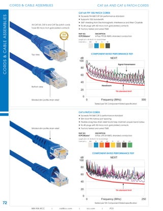 72
CORDS & CABLE ASSEMBLIESCORDS&CABLEASSEMBLIES
888.ASK.4ICC | csr@icc.com | icc.com | PCS
CAT 6A AND CAT 6 PATCH CORDS
CAT 6A FTP 10G PATCH CORDS
• Exceeds TIA-568 CAT 6A performance standard
• Supports 10G bandwidth
• 360O
shielding from Electromagnetic Interference and Alien Crosstalk
• RJ-45 plugs with 50 micro inch gold plated contacts
• Factory tested and wired T568
PART NO. DESCRIPTION
ICPCSGzzxx¹ 4-Pair, FTP, 26 AWG, stranded conductors
Length (zz¹) = 03, 05, 07, 10, 15 and 25 feet
Color (xx¹) = WH BL YL BK
COMPONENT-RATED PERFORMANCE TEST
0
100
20
40
60
80
0 500
NEXTdB
Frequency (MHz)Molded slim proﬁle strain relief
CAT 6 PATCH CORDS
• Exceeds TIA-568 CAT 6 performance standard
• Slim boot ﬁts narrow port spacing
• Flexible snag-free strain relief boots help maintain proper bend radius
• RJ-45 plugs with 50 micro inch gold plated contacts
• Factory tested and wired T568
PART NO. DESCRIPTION
ICPCSKzzxx¹ 4-Pair, UTP, 24 AWG, stranded conductors
Length (zz¹) = 01, 03, 05, 07, 10, 14 and 25 feet
Color (xx¹) = WH BL OR RD YL GY BK GN
COMPONENT-RATED PERFORMANCE TEST
0
100
20
40
60
80
0 250
NEXTdB
Frequency (MHz)
Molded slim proﬁle strain relief
Tested per TIA Component-Rated speciﬁcation
Tested per TIA Component-Rated speciﬁcation
Top view
Bottom view
All CAT 6A, CAT 6 and CAT 5e patch cords
have 50 micro inch gold plated contacts
TIA standard limit
Headroom
Signal transmission
TIA standard limit
 