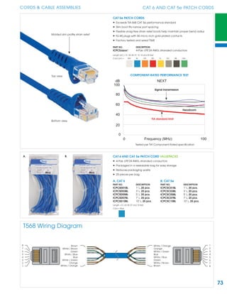 73
CORDS & CABLE ASSEMBLIES CAT 6 AND CAT 5e PATCH CORDS
CAT 5e PATCH CORDS
• Exceeds TIA-568 CAT 5e performance standard
• Slim boot ﬁts narrow port spacing
• Flexible snag-free strain relief boots help maintain proper bend radius
• RJ-45 plugs with 50 micro inch gold plated contacts
• Factory tested and wired T568
PART NO. DESCRIPTION
ICPCSJzzxx¹ 4-Pair, UTP, 24 AWG, stranded conductors
Length (zz¹) = 01, 03, 05, 07, 10, 14 and 25 feet
Color (xx¹) = WH BL OR RD YL GY BK GN
COMPONENT-RATED PERFORMANCE TEST
0
100
20
40
60
80
0 100
NEXTdB
Frequency (MHz)
Molded slim proﬁle strain relief
CAT 6 AND CAT 5e PATCH CORD VALUEPACKS
• 4-Pair, UTP, 24 AWG, stranded conductors
• Packaged in a resealable bag for easy storage
• Reduces packaging waste
• 25 pieces per bag
A. CAT 6
PART NO. DESCRIPTION
ICPCSD01BL 1' L, 25 pcs.
ICPCSD03BL 3' L, 25 pcs.
ICPCSD05BL 5' L, 25 pcs.
ICPCSD07BL 7' L, 25 pcs.
ICPCSD10BL 10' L, 25 pcs.
Length = 01, 03, 05, 07 and 10 feet
Color = Blue
Tested per TIA Component-Rated speciﬁcation
A. B.
Top view
Bottom view
TIA standard limit
Headroom
Signal transmission
B. CAT 5e
PART NO. DESCRIPTION
ICPCSC01BL 1' L, 25 pcs.
ICPCSC03BL 3' L, 25 pcs.
ICPCSC05BL 5' L, 25 pcs.
ICPCSC07BL 7' L, 25 pcs.
ICPCSC10BL 10' L, 25 pcs.
T568 Wiring Diagram
White / Orange
Orange
White / Green
Blue
White / Blue
Green
White / Brown
Brown
1
2
3
4
5
6
7
8
8
7
6
5
4
3
2
1
Brown
White / Brown
Green
White / Blue
Blue
White / Green
Orange
White / Orange
 