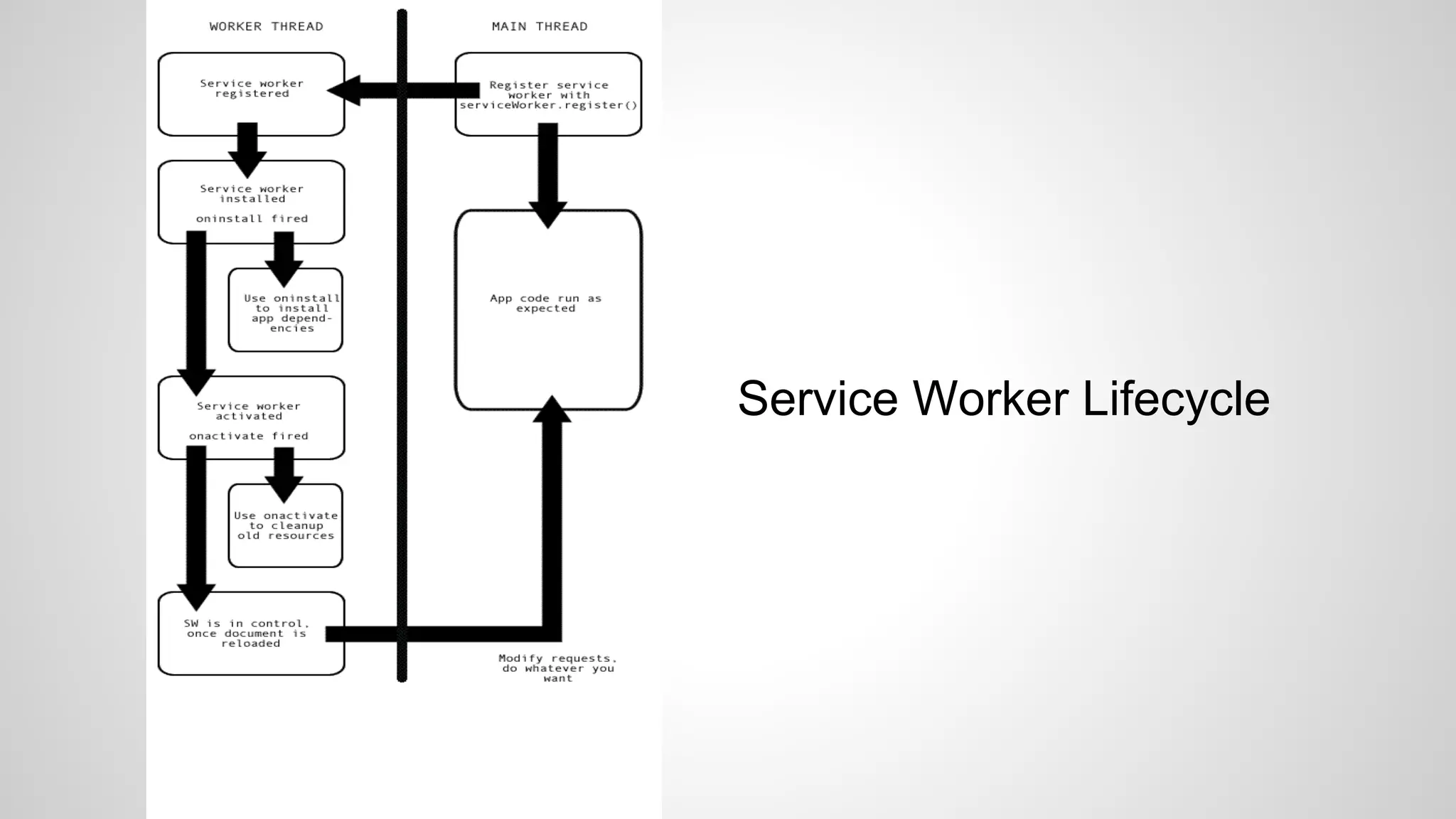 Service Worker Lifecycle
 