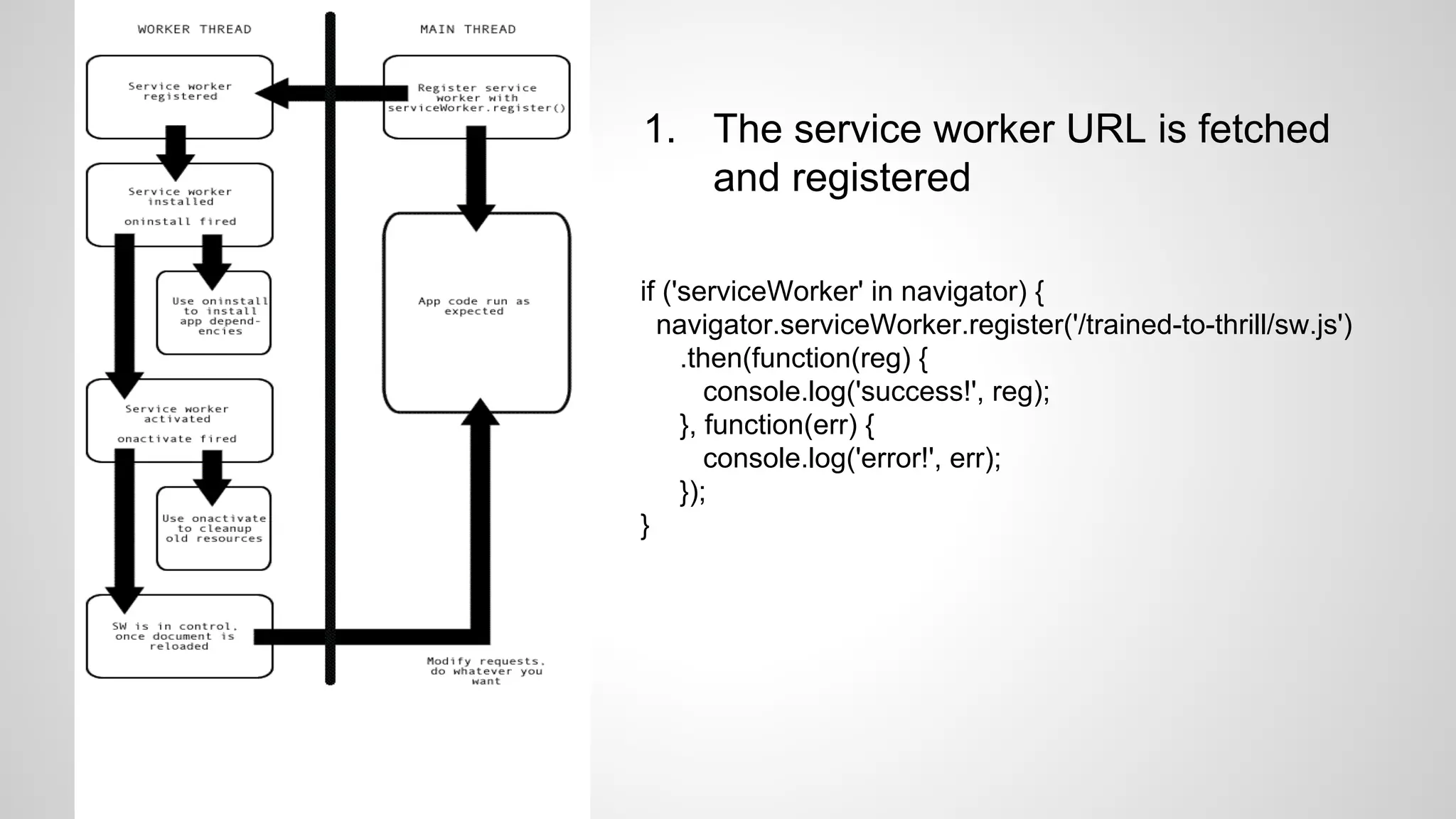 1. The service worker URL is fetched
and registered
if ('serviceWorker' in navigator) {
navigator.serviceWorker.register('/trained-to-thrill/sw.js')
.then(function(reg) {
console.log('success!', reg);
}, function(err) {
console.log('error!', err);
});
}
 