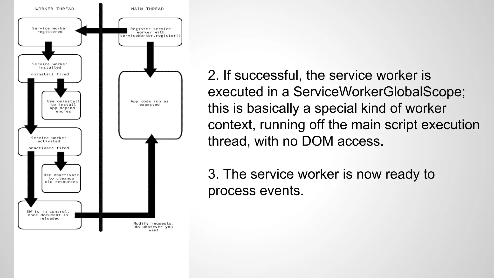 2. If successful, the service worker is
executed in a ServiceWorkerGlobalScope;
this is basically a special kind of worker
context, running off the main script execution
thread, with no DOM access.
3. The service worker is now ready to
process events.
 