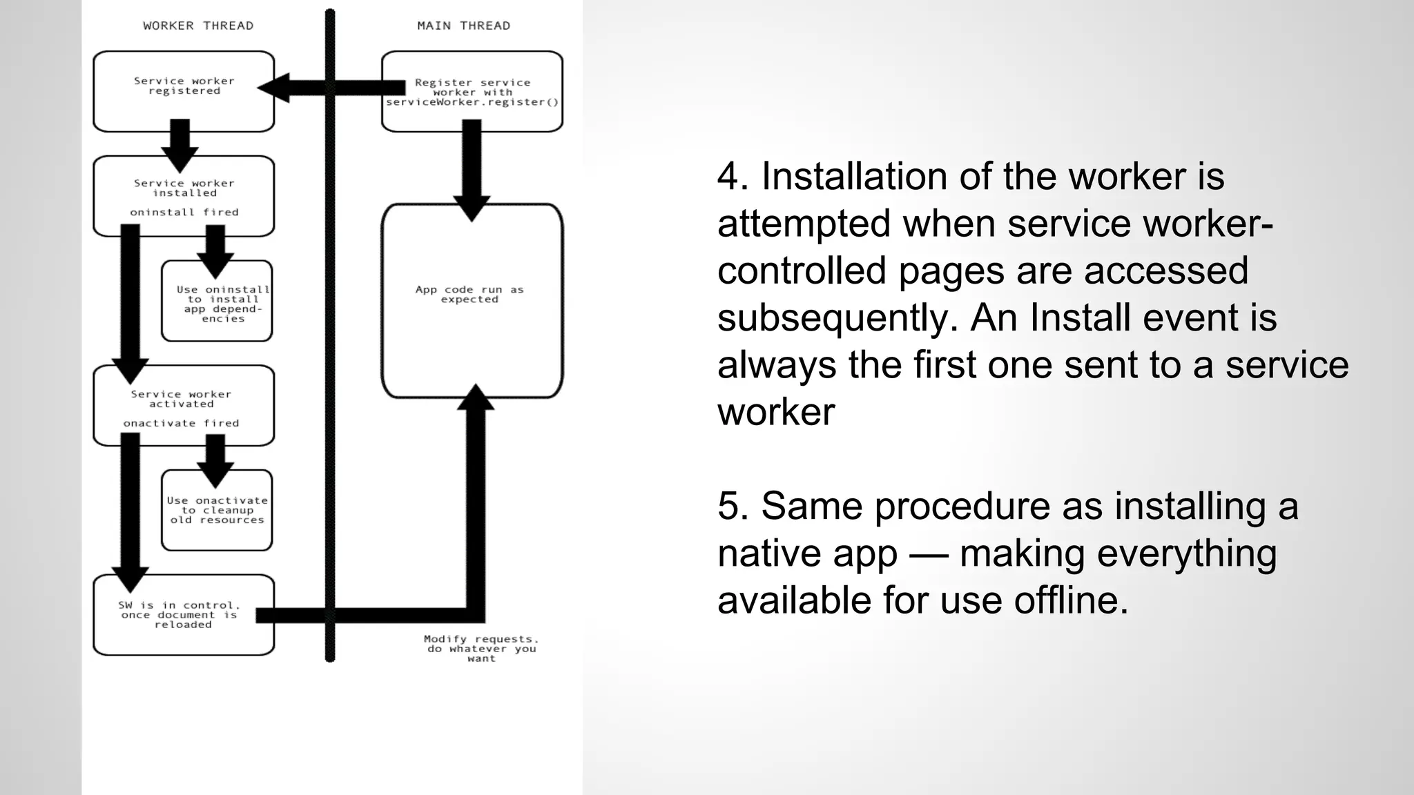 4. Installation of the worker is
attempted when service worker-
controlled pages are accessed
subsequently. An Install event is
always the first one sent to a service
worker
5. Same procedure as installing a
native app — making everything
available for use offline.
 