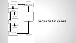 Service Worker Lifecycle
 