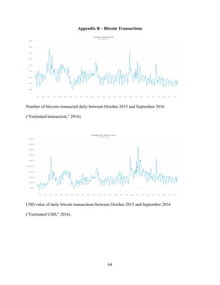 64
Appendix B – Bitcoin Transactions
Number of bitcoins transacted daily between October 2015 and September 2016
(“Estimated transaction,” 2016).
USD value of daily bitcoin transactions between October 2015 and September 2016
(“Estimated USD,” 2016).
 