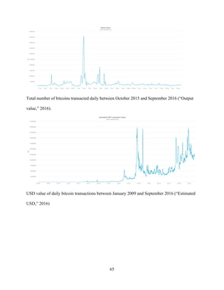 65
Total number of bitcoins transacted daily between October 2015 and September 2016 (“Output
value,” 2016).
USD value of daily bitcoin transactions between January 2009 and September 2016 (“Estimated
USD,” 2016)
 