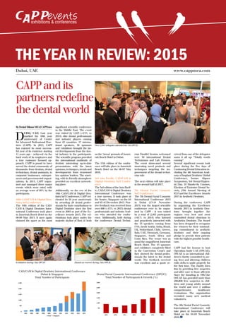 THE YEAR IN REVIEW: 2015
CAPPandits
partnersredefine
thedentalworld
ByDentalTribuneMEA|CAPPmea
D
UBAI, UAE: Last year
marked the 10th year
anniversary of Centre
for Advanced Professional Prac-
tices (CAPP). In 2015, CAPP
has enjoyed its most success-
ful year of its existence starting
11 years ago – achieved via the
hard work of its employees and
a true customer focused ap-
proach. CAPP is proud to have
served the dental community of
thousands: from dentists, dental
technicians, dental assistants, to
corporate businesses, entrepre-
neurs and governmental organi-
zations. In 2015, CAPP organ-
ized and managed three major
events which were rated with
an average score of 88% by the
participants.
10th CAD/CAM & Digital Den-
tistry Int’l Conference
The 10th edition of the CAD/
CAM & Digital Dentistry Inter-
national Conference took place
in Jumeirah Beach Hotel on the
08-09 May 2015. It once again
claimed the space as the most
significant scientific conference
in the Middle East. The event
was visited by 1,823 (+15% vs
2014) elite dental professionals
and industry players coming
from 22 countries. 17 interna-
tional speakers, 39 sponsors
and exhibitors brought the lat-
est developments from the den-
tal industry to the participants.
The scientific program provided
the international multitude of
dentists interesting up-to-date
presentations with the latest
opinions, techniques, trends and
developments from renowned
key opinion leaders. The meet-
ing, with its friendly atmosphere
provided an excellent network-
ing place.
Additionally, on the eve of the
10th CAD/CAM & Digital Den-
tistry Int’l Conference, CAPP cel-
ebrated its 10 year anniversary
by awarding 28 dental profes-
sionals for their contributions to
Digital Dentistry since the first
event in 2005 as part of the Ex-
cellence Awards 2015. The cel-
ebrations took place under the
majestic skyline of Burj Al Arab
on the ‘Arena’ grounds of Jumei-
rah Beach Hotel in Dubai.
The 11th edition of the confer-
ence will take place in Jumeirah
Beach Hotel on the 06-07 May
2016.
3rd Asia Pacific, CAD/CAM &
Digital Dentistry Int’l Confer-
ence
The 3rd edition of the Asia-Pacif-
ic, CAD/CAM & Digital Dentistry
International Conference was
a true success. It took place at
the Suntec, Singapore on the 04
and 05 of December 2015. Posi-
tive feedback was received from
over 600 (+15% vs 2013) dental
professionals and industry lead-
ers who attended the confer-
ence. Additionally, held during
the conference Dental Techni-
cian Parallel Session welcomed
over 50 international Dental
Technicians and Lab Owners.
The event showcased several
innovating novel products and
techniques targeting the im-
provement of the dental techni-
cian role.
The next edition will take place
in the second half of 2017.
7th Dental Facial Cosmetic
Int’l Conference
The 7th Dental Facial Cosmetic
International Conference 2015
in Dubai (13-14 November
2015) was the largest scientific
conference ever to be organ-
ized by CAPP - it was visited
by a total of 2,463 participants
(+61% vs 2014) who listened
and proactively interacted with
the 53 speakers coming from
USA, Saudi Arabia, India, Brazil,
UK, Switzerland, Chile, Greece,
Italy, UAE, Denmark, Germany,
Singapore, South Africa and
Costa Rica. The venue was as
usual the magnificent Jumeirah
Beach Hotel. The 43 sponsors
and exhibitors completely filled
in the Convention Center and
they showed the dental profes-
sionals the latest in the dental
world. The feedback received
was excellent and a quote re-
ceived from one of the delegates
sums it all up: “Totally worth
coming”.
Several significant events took
place during the five days of
Continuing Dental Education in-
cluding the 4th American Acad-
emy of Implant Dentistry Global
Conference, Inman Aligner
Symposium, 3rd Dental Hygien-
ist Day, 19 Hands-On Courses,
Election of Emirates Dental So-
ciety, 25th Annual Meeting of
ICD and the Excellence Awards
2015 in Aesthetic Dentistry.
During the conference CAPP
by organizing the Excellence
Awards 2015 in Aesthetic Den-
tistry brought together the
regions very best and most
committed dental clinicians in
Aesthetics Dentistry. The Award
has been designed to recognize
the winners for their outstand-
ing commitment to aesthetic
dentistry and their ongoing
pledge to provide their patients
with the highest possible health-
care.
CAPP had the honour to host
Operation Smile UAE (OSUAE).
OSUAE is an international chil-
dren’s charity committed to sav-
ing lives and allowing children
with clefts to smile properly for
the first time. The charity does
this by providing free surgeries
and after care to those affected.
Since the founding in 1982 the
OSUAE has provided more than
200,000 free surgeries to chil-
dren and young adults around
the world and over 2 million
comprehensive healthcare
evaluations. The organization
recruited many new medical
volunteers.
The 8th Dental Facial Cosmetic
International Conference will
take place in Jumeirah Beach
Hotel on the 04-05 November
2016.
Over 2,463 delegates attended the 7th DFCIC
Exhibition during 7the DFCIC Hands-on courses during 7the DFCIC
0
500
1,000
1,500
2,000
2,500
3,000
2005 2006 2007 2008 2009 2010 2011 2012 2013 2014 2015
Dubai Singapore
-
500
1,000
1,500
2,000
2,500
3,000
2009 2010 2011 2012 2013 2014 2015
Dental Facial Cosmetic International Conference (DFCIC)
Total Number of Participants & Growth (%)
CAD/CAM & Digital Dentistry International Conference
Dubai & Singapore
Total Number of Participants
Dubai, UAE			 www.cappmea.com
 