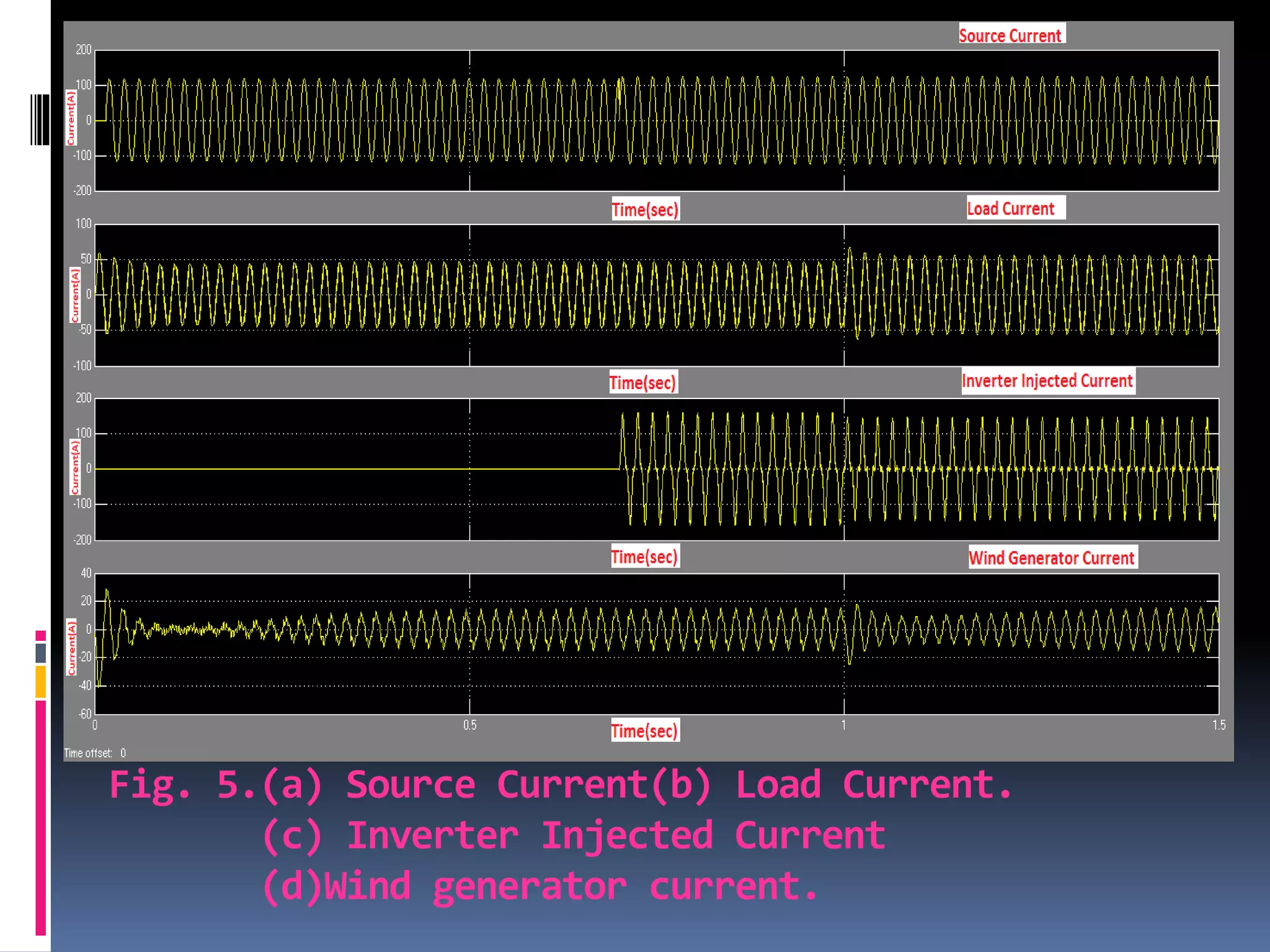 Fig. 5.(a) Source Current(b) Load Current.
(c) Inverter Injected Current
(d)Wind generator current.
 