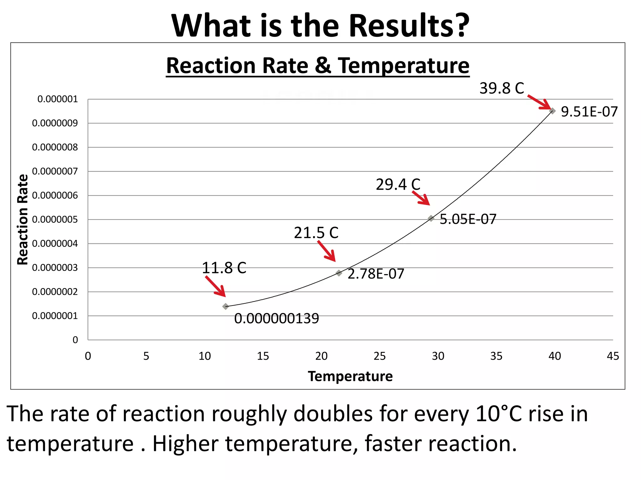 result?
The rate of reaction roughly doubles for every 10°C rise in
temperature . Higher temperature, faster reaction.
2.78E-07
0.000000139
5.05E-07
9.51E-07
0
0.0000001
0.0000002
0.0000003
0.0000004
0.0000005
0.0000006
0.0000007
0.0000008
0.0000009
0.000001
0 5 10 15 20 25 30 35 40 45
ReactionRate
Temperature
Reaction Rate & Temperature
11.8 C
21.5 C
29.4 C
39.8 C
What is the Results?
 