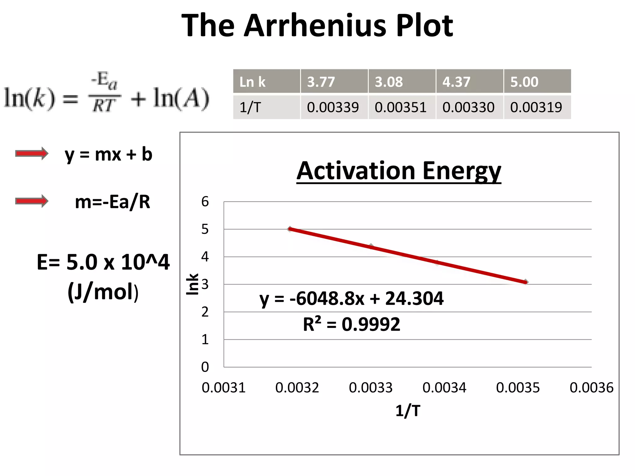 y = -6048.8x + 24.304
R² = 0.9992
0
1
2
3
4
5
6
0.0031 0.0032 0.0033 0.0034 0.0035 0.0036
lnk
1/T
Activation Energy
Ln k 3.77 3.08 4.37 5.00
1/T 0.00339 0.00351 0.00330 0.00319
The Arrhenius Plot
y = mx + b
m=-Ea/R
E= 5.0 x 10^4
(J/mol)
 