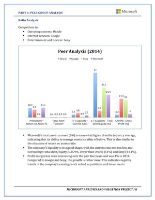 PART	
  4:	
  PEER	
  GROUP	
  ANALYSIS	
   	
   	
  
	
  
	
   MICROSOFT	
  ANALYSIS	
  AND	
  VALUATION	
  PROJECT	
  |	
  8	
  
Ratio	
  Analysis	
  
	
  
Competitors	
  in:	
  
• Operating	
  systems:	
  Oracle	
  
• Internet	
  services:	
  Google	
  
• Entertainment	
  and	
  devices:	
  Sony	
  	
  
	
  
	
  
	
  
• Microsoft’s	
  total	
  asset	
  turnover	
  (0.6)	
  is	
  somewhat	
  higher	
  than	
  the	
  industry	
  average,	
  
indicating	
  that	
  its	
  ability	
  to	
  manage	
  assets	
  is	
  rather	
  effective.	
  This	
  is	
  also	
  similar	
  to	
  
the	
  situation	
  of	
  return	
  on	
  assets	
  ratio	
  	
  
• The	
  company’s	
  liquidity	
  is	
  in	
  a	
  good	
  shape,	
  with	
  the	
  current	
  ratio	
  not	
  too	
  low	
  and	
  
not	
  too	
  high;	
  total	
  debt/equity	
  is	
  25.9%,	
  lower	
  than	
  Oracle	
  (51%)	
  and	
  Sony	
  (34.1%).	
  
• Profit	
  margin	
  has	
  been	
  decreasing	
  over	
  the	
  past	
  five	
  years	
  and	
  was	
  4%	
  in	
  2014.	
  
Compared	
  to	
  Google	
  and	
  Sony,	
  the	
  growth	
  is	
  rather	
  slow.	
  This	
  indicates	
  negative	
  
trends	
  in	
  the	
  company’s	
  earnings	
  such	
  as	
  bad	
  acquisitions	
  and	
  investments.	
  
	
  
	
  
	
  
10.9	
  
0.4	
  
3.3	
  
51	
  
3.2	
  
8.7	
  
0.5	
  
4.8	
  
7.7	
  
21.4	
  
0.6	
   0.5	
   0.9	
  
34.1	
  
20	
  
11.1	
  
0.6	
  
2.5	
  
25.9	
  
4	
  
Prohitability	
  -­‐	
  
Return	
  on	
  Assets	
  %	
  
Total	
  Asset	
  
Turnover	
  
S-­‐T	
  Liquidity	
  -­‐	
  
Current	
  Ratio	
  
L-­‐T	
  Liquidity	
  -­‐	
  Total	
  
Debt/Equity	
  (%)	
  	
  
Growth	
  -­‐	
  Gross	
  
Prohit	
  (%)	
  
Peer	
  Analysis	
  (2014)	
  
Oracle	
   Google	
   Sony	
   Microsoft	
  
 
