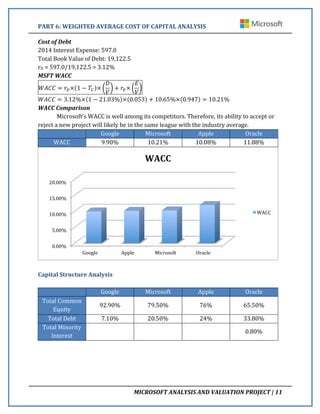 PART	
  6:	
  WEIGHTED	
  AVERAGE	
  COST	
  OF	
  CAPITAL	
  ANALYSIS	
   	
  
	
  
	
   MICROSOFT	
  ANALYSIS	
  AND	
  VALUATION	
  PROJECT	
  |	
  11	
  
Cost	
  of	
  Debt	
  
2014	
  Interest	
  Expense:	
  597.0	
  
Total	
  Book	
  Value	
  of	
  Debt:	
  19,122.5	
  
rD	
  =	
  597.0/19,122.5	
  =	
  3.12%	
  
MSFT	
  WACC	
  
𝑊𝐴𝐶𝐶 = 𝑟!× 1 − 𝑇! ×
𝐷
𝑉
+ 𝑟!×
𝐸
𝑉
	
  
𝑊𝐴𝐶𝐶 = 3.12%× 1 − 21.03% × 0.053 + 10.65%× 0.947 = 10.21%	
  
WACC	
  Comparison	
  
Microsoft’s	
  WACC	
  is	
  well	
  among	
  its	
  competitors.	
  Therefore,	
  its	
  ability	
  to	
  accept	
  or	
  
reject	
  a	
  new	
  project	
  will	
  likely	
  be	
  in	
  the	
  same	
  league	
  with	
  the	
  industry	
  average.	
  	
  
	
   Google	
   Microsoft	
   Apple	
   Oracle	
  
WACC	
   9.90%	
   10.21%	
   10.08%	
   11.88%	
  
	
  
	
  
Capital	
  Structure	
  Analysis	
  
	
  
	
   Google	
   Microsoft	
   Apple	
   Oracle	
  
Total	
  Common	
  
Equity	
  
92.90%	
   79.50%	
   76%	
   65.50%	
  
Total	
  Debt	
   7.10%	
   20.50%	
   24%	
   33.80%	
  
Total	
  Minority	
  
Interest	
  
	
   	
   	
   0.80%	
  
0.00%	
  
5.00%	
  
10.00%	
  
15.00%	
  
20.00%	
  
Google	
   Apple	
   Microsoft	
   Oracle	
  
WACC	
  
WACC	
  
 
