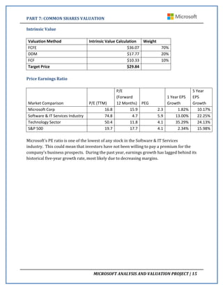PART	
  7:	
  COMMON	
  SHARES	
  VALUATION	
  	
   	
  
	
  
	
   MICROSOFT	
  ANALYSIS	
  AND	
  VALUATION	
  PROJECT	
  |	
  15	
  
Intrinsic	
  Value	
  
	
  
Valuation	
  Method	
   Intrinsic	
  Value	
  Calculation	
   Weight	
  
FCFE	
   	
  $36.07	
  	
   70%	
  
DDM	
   	
  $17.77	
  	
   20%	
  
FCF	
   	
  $10.33	
  	
   10%	
  
Target	
  Price	
   	
  $29.84	
  	
   	
  	
  
	
  
Price	
  Earnings	
  Ratio	
  
	
  
Market	
  Comparison	
   P/E	
  (TTM)	
  
P/E	
  
(Forward	
  
12	
  Months)	
   PEG	
  
1	
  Year	
  EPS	
  
Growth	
  
5	
  Year	
  
EPS	
  
Growth	
  
Microsoft	
  Corp	
   16.8	
   15.9	
   2.3	
   1.82%	
   10.17%	
  
Software	
  &	
  IT	
  Services	
  Industry	
   74.8	
   4.7	
   5.9	
   13.00%	
   22.25%	
  
Technology	
  Sector	
   50.4	
   11.8	
   4.1	
   35.29%	
   24.13%	
  
S&P	
  500	
   19.7	
   17.7	
   4.1	
   2.34%	
   15.98%	
  
	
  
Microsoft's	
  PE	
  ratio	
  is	
  one	
  of	
  the	
  lowest	
  of	
  any	
  stock	
  in	
  the	
  Software	
  &	
  IT	
  Services	
  
industry.	
  	
  This	
  could	
  mean	
  that	
  investors	
  have	
  not	
  been	
  willing	
  to	
  pay	
  a	
  premium	
  for	
  the	
  
company's	
  business	
  prospects.	
  	
  During	
  the	
  past	
  year,	
  earnings	
  growth	
  has	
  lagged	
  behind	
  its	
  
historical	
  five-­‐year	
  growth	
  rate,	
  most	
  likely	
  due	
  to	
  decreasing	
  margins.
 