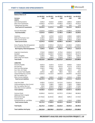 PART	
  9:	
  TABLES	
  AND	
  SPREADSHEETS	
   	
   	
  
	
  
	
   MICROSOFT	
  ANALYSIS	
  AND	
  VALUATION	
  PROJECT	
  |	
  18	
  
	
  
Balance'Sheet
Balance'Sheet'as'of:
Jun13012010 Jun13012011 Jun13012012 Jun13012013 Jun13012014
Currency USD USD USD USD USD
ASSETS
Cash%And%Equivalents %%%%%%%%%%%%5,505.0% %%%%%%%%%%%%9,610.0% %%%%%%%%%%%%6,938.0% %%%%%%%%%%%%3,804.0% %%%%%%%%%%%%8,669.0%
Short%Term%Investments %%%%%%%%%%31,042.0% %%%%%%%%%%41,761.0% %%%%%%%%%%55,096.0% %%%%%%%%%%72,392.0% %%%%%%%%%%76,255.0%
Trading%Asset%Securities %%%%%%%%%%%%%%%%%%12.0% E %%%%%%%%%%%%%%%%%%10.0% %%%%%%%%%%%%%%%%%%18.0% %%%%%%%%%%%%%%%%%%17.0%
''Total'Cash'&'ST'Investments ''''''''''36,559.0' ''''''''''51,371.0' ''''''''''62,044.0' ''''''''''76,214.0' ''''''''''84,941.0'
Accounts%Receivable %%%%%%%%%%13,014.0% %%%%%%%%%%14,987.0% %%%%%%%%%%15,780.0% %%%%%%%%%%17,486.0% %%%%%%%%%%19,544.0%
''Total'Receivables ''''''''''13,014.0' ''''''''''14,987.0' ''''''''''15,780.0' ''''''''''17,486.0' ''''''''''19,544.0'
Inventory %%%%%%%%%%%%%%%%740.0% %%%%%%%%%%%%1,372.0% %%%%%%%%%%%%1,137.0% %%%%%%%%%%%%1,938.0% %%%%%%%%%%%%2,660.0%
Deferred%Tax%Assets,%Curr. %%%%%%%%%%%%2,184.0% %%%%%%%%%%%%2,467.0% %%%%%%%%%%%%2,035.0% %%%%%%%%%%%%1,632.0% %%%%%%%%%%%%1,941.0%
Other%Current%Assets %%%%%%%%%%%%3,179.0% %%%%%%%%%%%%4,721.0% %%%%%%%%%%%%4,088.0% %%%%%%%%%%%%4,196.0% %%%%%%%%%%%%5,160.0%
''Total'Current'Assets ''''''''''55,676.0' ''''''''''74,918.0' ''''''''''85,084.0' ''''''''101,466.0' ''''''''114,246.0'
Gross%Property,%Plant%&%Equipment %%%%%%%%%%16,259.0% %%%%%%%%%%17,991.0% %%%%%%%%%%19,231.0% %%%%%%%%%%22,504.0% %%%%%%%%%%27,804.0%
Accumulated%Depreciation %%%%%%%%%(8,629.0)%% %%%%%%%%(9,829.0)%% %%%%%%(10,962.0)%% %%%%%%(12,513.0)%% %%%%%%(14,793.0)%%
''Net'Property,'Plant'&'Equipment ''''''''''''7,630.0' ''''''''''''8,162.0' ''''''''''''8,269.0' ''''''''''''9,991.0' ''''''''''13,011.0'
LongEterm%Investments %%%%%%%%%%%%7,754.0% %%%%%%%%%%10,865.0% %%%%%%%%%%%%9,776.0% %%%%%%%%%%10,844.0% %%%%%%%%%%14,597.0%
Goodwill %%%%%%%%%%12,394.0% %%%%%%%%%%12,581.0% %%%%%%%%%%13,452.0% %%%%%%%%%%14,655.0% %%%%%%%%%%20,127.0%
Other%Intangibles %%%%%%%%%%%%1,158.0% %%%%%%%%%%%%%%%744.0% %%%%%%%%%%%%3,170.0% %%%%%%%%%%%%3,083.0% %%%%%%%%%%%%6,981.0%
Other%LongETerm%Assets %%%%%%%%%%%%1,501.0% %%%%%%%%%%%%1,434.0% %%%%%%%%%%%%1,520.0% %%%%%%%%%%%%2,392.0% %%%%%%%%%%%%3,422.0%
Total'Assets ''''''''''86,113.0' '''''''108,704.0' ''''''''121,271.0' ''''''''142,431.0' ''''''''172,384.0'
LIABILITIES
Accounts%Payable %%%%%%%%%%%%4,025.0% %%%%%%%%%%%%4,197.0% %%%%%%%%%%%%4,175.0% %%%%%%%%%%%%4,828.0% %%%%%%%%%%%%7,432.0%
Accrued%Exp. %%%%%%%%%%%%3,283.0% %%%%%%%%%%%%3,575.0% %%%%%%%%%%%%3,875.0% %%%%%%%%%%%%4,117.0% %%%%%%%%%%%%4,797.0%
ShortEterm%Borrowings %%%%%%%%%%%%1,182.0% %%%%%%%%%%%%1,208.0% %%%%%%%%%%%%%%%%814.0% %%%%%%%%%%%%%%%%645.0% %%%%%%%%%%%%2,558.0%
Curr.%Port.%of%LT%Debt %%%%%%%%%%%%%%%%%%33.0% %%%%%%%%%%%%%%%%%%%%9.0% %%%%%%%%%%%%1,248.0% %%%%%%%%%%%%3,044.0% %%%%%%%%%%%%%%%%%%12.0%
Curr.%Income%Taxes%Payable %%%%%%%%%%%%1,074.0% %%%%%%%%%%%%%%%580.0% %%%%%%%%%%%%%%%%789.0% %%%%%%%%%%%%%%%%592.0% %%%%%%%%%%%%%%%%782.0%
Unearned%Revenue,%Current %%%%%%%%%%13,652.0% %%%%%%%%%%15,722.0% %%%%%%%%%%18,653.0% %%%%%%%%%%20,639.0% %%%%%%%%%%23,150.0%
Def.%Tax%Liability,%Curr. E E E E %%%%%%%%%%%%%%%%125.0%
Other%Current%Liabilities %%%%%%%%%%%%2,898.0% %%%%%%%%%%%%3,483.0% %%%%%%%%%%%%3,134.0% %%%%%%%%%%%%3,552.0% %%%%%%%%%%%%6,769.0%
''Total'Current'Liabilities ''''''''''26,147.0' ''''''''''28,774.0' ''''''''''32,688.0' ''''''''''37,417.0' ''''''''''45,625.0'
LongETerm%Debt %%%%%%%%%%%%4,939.0% %%%%%%%%%%11,921.0% %%%%%%%%%%10,713.0% %%%%%%%%%%12,601.0% %%%%%%%%%%20,645.0%
Unearned%Revenue,%NonECurrent %%%%%%%%%%%%1,178.0% %%%%%%%%%%%%1,398.0% %%%%%%%%%%%%1,406.0% %%%%%%%%%%%%1,760.0% %%%%%%%%%%%%2,008.0%
Def.%Tax%Liability,%NonECurr. %%%%%%%%%%%%%%%%229.0% %%%%%%%%%%%%1,456.0% %%%%%%%%%%%%1,893.0% %%%%%%%%%%%%1,709.0% %%%%%%%%%%%%2,728.0%
Other%NonECurrent%Liabilities %%%%%%%%%%%%7,445.0% %%%%%%%%%%%%8,072.0% %%%%%%%%%%%%8,208.0% %%%%%%%%%%10,000.0% %%%%%%%%%%11,594.0%
Total'Liabilities ''''''''''39,938.0' ''''''''''51,621.0' ''''''''''54,908.0' ''''''''''63,487.0' ''''''''''82,600.0'
Common%Stock %%%%%%%%%%62,856.0% %%%%%%%%%%63,415.0% %%%%%%%%%%65,797.0% %%%%%%%%%%67,306.0% %%%%%%%%%%68,366.0%
Additional%Paid%In%Capital E E E E E
Retained%Earnings %%%%%%(17,736.0)%% %%%%%%%%(8,195.0)%% %%%%%%%%%%%%(856.0)%% %%%%%%%%%%%%9,895.0% %%%%%%%%%%17,710.0%
Treasury%Stock E E E E E
Comprehensive%Inc.%and%Other %%%%%%%%%%%%1,055.0% %%%%%%%%%%%%1,863.0% %%%%%%%%%%%%1,422.0% %%%%%%%%%%%%1,743.0% %%%%%%%%%%%%3,708.0%
''Total'Common'Equity ''''''''''46,175.0' ''''''''''57,083.0' ''''''''''66,363.0' ''''''''''78,944.0' ''''''''''89,784.0'
Total'Equity ''''''''''46,175.0' ''''''''''57,083.0' ''''''''''66,363.0' ''''''''''78,944.0' ''''''''''89,784.0'
Total'Liabilities'And'Equity ''''''''''86,113.0' '''''''108,704.0' ''''''''121,271.0' ''''''''142,431.0' ''''''''172,384.0'
 