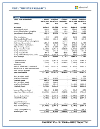 PART	
  9:	
  TABLES	
  AND	
  SPREADSHEETS	
   	
   	
  
	
  
	
   MICROSOFT	
  ANALYSIS	
  AND	
  VALUATION	
  PROJECT	
  |	
  19	
  
	
  
	
   	
  
Cash%Flow
For%the%Fiscal%Period%Ending 12%months
Jun93092010
12%months
Jun93092011
12%months
Jun93092012
12%months
Jun93092013
12%months
Jun93092014
Currency USD USD USD USD USD
%
Net%Income %%%%%%%%18,760.0% %%%%%%%%23,150.0% %%%%%%%%16,978.0% %%%%%%%%21,863.0% %%%%%%%%22,074.0%
Depreciation+&+Amort. ++++++++++1,800.0+ ++++++++++2,000.0+ ++++++++++2,200.0+ ++++++++++2,600.0+ ++++++++++3,400.0+
Amort.+of+Goodwill+and+Intangibles ++++++++++++++707.0+ ++++++++++++++537.0+ ++++++++++++++558.0+ ++++++++++++++739.0+ ++++++++++++++845.0+
Depreciation%&%Amort.,%Total %%%%%%%%%%2,507.0% %%%%%%%%%%2,537.0% %%%%%%%%%%2,758.0% %%%%%%%%%%3,339.0% %%%%%%%%%%4,245.0%
Other+Amortization ++++++++++++++++97.0+ ++++++++++++++114.0+ ++++++++++++++117.0+ ++++++++++++++210.0+ ++++++++++++++200.0+
(Gain)+Loss+On+Sale+Of+Invest. ++++++++++(208.0)++ ++++++++++(362.0)++ ++++++++++(200.0)++++++++++++++++++80.0+ ++++++++++(109.0)++
Asset+Writedown+&+Restructuring+Costs P P ++++++++++6,193.0+ P P
StockPBased+Compensation ++++++++++1,891.0+ ++++++++++2,166.0+ ++++++++++2,244.0+ ++++++++++2,406.0+ ++++++++++2,446.0+
Tax+Benefit+from+Stock+Options ++++++++++++(45.0)++ ++++++++++++(17.0)++ ++++++++++++(93.0)++ ++++++++++(209.0)++ ++++++++++(271.0)++
Other+Operating+Activities ++++++++++++++410.0+ ++++++++++2,409.0+ ++++++++++3,803.0+ ++++++++++2,519.0+ ++++++++++3,022.0+
Change+in+Acc.+Receivable +++++++(2,238.0)++ +++++++(1,451.0)++ +++++++(1,156.0)++ +++++++(1,807.0)++ +++++++(1,120.0)++
Change+In+Inventories ++++++++++++(44.0)++ ++++++++++(561.0)++++++++++++++++184.0+ ++++++++++(802.0)++ ++++++++++(161.0)++
Change+in+Acc.+Payable ++++++++++++++844.0+ ++++++++++++++++58.0+ ++++++++++++(31.0)++++++++++++++++537.0+ ++++++++++++++473.0+
Change+in+Other+Net+Operating+Assets ++++++++++2,099.0+ +++++++(1,049.0)++++++++++++++++829.0+ ++++++++++++++697.0+ ++++++++++1,432.0+
%%Cash%from%Ops. %%%%%%%%24,073.0% %%%%%%%%26,994.0% %%%%%%%%31,626.0% %%%%%%%%28,833.0% %%%%%%%%32,231.0%
Capital+Expenditure +++++++(1,977.0)++ +++++++(2,355.0)++ +++++++(2,305.0)++ +++++++(4,257.0)++ +++++++(5,485.0)++
Cash+Acquisitions ++++++++++(245.0)++ ++++++++++++(71.0)++ ++++(10,112.0)++ +++++++(1,584.0)++ +++++++(5,937.0)++
Divestitures P P P P P
Invest.+in+Marketable+&+Equity+Securt. +++++++(7,590.0)++ ++++(13,216.0)++ ++++(11,975.0)++ ++++(17,802.0)++ +++++++(7,324.0)++
Net+(Inc.)+Dec.+in+Loans+Originated/Sold P P P P P
Other+Investing+Activities +++++++(1,502.0)++ ++++++++++1,026.0+ ++++++++++(394.0)++ ++++++++++(168.0)++ ++++++++++++(87.0)++
%%Cash%from%Investing %%%%(11,314.0)%% %%%%(14,616.0)%% %%%%(24,786.0)%% %%%%(23,811.0)%% %%%%(18,833.0)%%
Short+Term+Debt+Issued P P P P ++++++++++++++500.0+
LongPTerm+Debt+Issued ++++++++++4,167.0+ ++++++++++6,960.0+ P ++++++++++4,883.0+ ++++++++10,350.0+
Total%Debt%Issued %%%%%%%%%%4,167.0% %%%%%%%%%%6,960.0% 9 %%%%%%%%%%4,883.0% %%%%%%%%10,850.0%
Short+Term+Debt+Repaid ++++++++++(991.0)++ ++++++++++(186.0)++ P P P
LongPTerm+Debt+Repaid +++++++(2,986.0)++ ++++++++++(814.0)++ P +++++++(1,346.0)++ +++++++(3,888.0)++
Total%Debt%Repaid %%%%%%(3,977.0)%% %%%%%%(1,000.0)%% 9 %%%%%%(1,346.0)%% %%%%%%(3,888.0)%%
Issuance+of+Common+Stock ++++++++++2,311.0+ ++++++++++2,422.0+ ++++++++++1,913.0+ ++++++++++++++931.0+ ++++++++++++++607.0+
Repurchase+of+Common+Stock ++++(11,269.0)++ ++++(11,555.0)++ +++++++(5,029.0)++ +++++++(5,360.0)++ +++++++(7,316.0)++
Common+Dividends+Paid +++++++(4,578.0)++ +++++++(5,180.0)++ +++++++(6,385.0)++ +++++++(7,455.0)++ +++++++(8,879.0)++
Total%Dividends%Paid %%%%%%(4,578.0)%% %%%%%%(5,180.0)%% %%%%%%(6,385.0)%% %%%%%%(7,455.0)%% %%%%%%(8,879.0)%%
Special+Dividend+Paid P P P P P
Other+Financing+Activities ++++++++++++++++55.0+ ++++++++++++(23.0)++ ++++++++++++++++93.0+ ++++++++++++++199.0+ ++++++++++++++232.0+
%%Cash%from%Financing %%%%(13,291.0)%% %%%%%%(8,376.0)%% %%%%%%(9,408.0)%% %%%%%%(8,148.0)%% %%%%%%(8,394.0)%%
Foreign+Exchange+Rate+Adj. ++++++++++++(39.0)++++++++++++++++103.0+ ++++++++++(104.0)++ +++++++++++++++(8.0)++ ++++++++++(139.0)++
%%Net%Change%in%Cash %%%%%%%%%%(571.0)%% %%%%%%%%%%4,105.0% %%%%%%(2,672.0)%% %%%%%%(3,134.0)%% %%%%%%%%%%4,865.0%
 