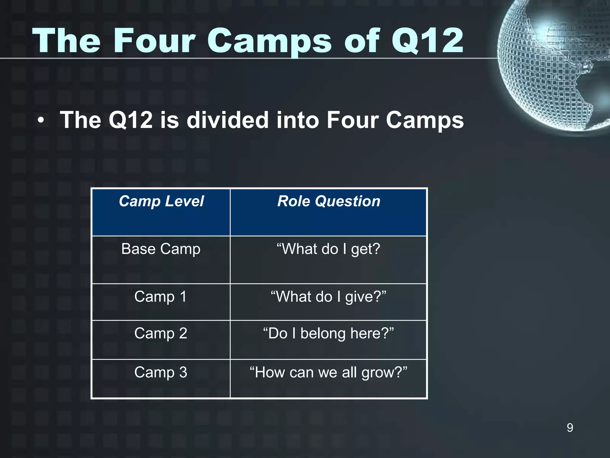 9
The Four Camps of Q12
• The Q12 is divided into Four Camps
Camp Level Role Question
Base Camp “What do I get?
Camp 1 “What do I give?”
Camp 2 “Do I belong here?”
Camp 3 “How can we all grow?”
 