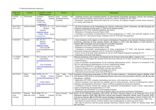 13.Selected professional experience:
Date from –
Date to
Location Companies, clients,
funding agencies
Position Description
10/2010 to
date
Netherlands Comenius Institute;
Private funding;
Participants
- Carla Loog,
- loog@aog.nl
Guest Lecturer and,
Workshop/Seminar
Facilitator
- Incidental Lectures and workshops/seminars on International development assistance, policies and strategies;
poverty reduction strategies; impact analysis; governance; capacity building (ID, OD, HRD);
- Participants: National and international high level civil servants, development managers, private sector executives,
civil society representatives.
06-07/2015
10-11/2015
Solomon Islands - ICE-ECO3, EU, EU
- Michela De
Gregorio,
mdg@ice-org.eu
- Lorena Elvira Ayuso,
lorena.elvira-
ayuso@eeas.europa.eu
Senior Evaluator - (i) Final Evaluation of the Strengthening the National Authorising System Programme, and (ii) Designing the
Technical Cooperation Facility under 11th
EDF for the Solomon Islands;
- Application of EU/DAC evaluation guidelines and criteria;
- Preparation of Evaluation Questions Matrix EQM;
- Formulation of actionable recommendations for future programming (11th
EDF), with particular emphasis on the
design of the TCF, interventions design, compliance with EU PCM and LFM guidelines.
03-06/2015 Namibia ICE, EU, EU
- Michela De
Gregorio,
mdg@ice-org.eu
- Lucia LaCalle
Lucia.lacalle@eeas.euro
pa.eu
Senior Evaluator - Final Evaluation of the Support to the Capacity Development Programme of the National Planning Commission
Secretariat, consisting of three separate projects: (i) Support to NPC CDP, (ii) Support to NAO Function in
Namibia, (iii) Procurement and contracting of IT and Office Equipment
- Application of EU/DAC evaluation guidelines and criteria;
- Preparation of Evaluation Questions Matrix EQM;
- Formulation of actionable recommendations for future programming (11th
EDF), with particular emphasis on
interventions design and compliance with EU PCM and LFM guidelines;
- Critical review of the draft Action Document for the new NAO Support Programme including the TCF.
- Preparation of the three Final Reports.
11-12/2014
– 01/2015
Malawi Baa Consultors, EU, EU
- Clara Raich,
craich@baaconsultors.co
m
- Lena Veierskopf
Lena.veierskopf@eeas.eu
ropa.eu
Senior Evaluator Mid-term Evaluation of the Capacity Development for the National Authorising Officer’s Support Unit’;
- (i) To assess to what degree the expected results have been achieved, (ii) To draw lessons for the remaining period
of implementation;
- Focus on actionable recommendations for the remaining implementation period – focused on re-orientation of the
NAO-SU and design and implementation of incisive organisational change;
- Project duration 2009-2019, including closure period of 24 months;
- Extensive literature review and stakeholder meetings and interviews;
- Application of EU/DAC evaluation methodology and criteria;
- Preparation and presentation of the Final MTR Report’’
08-12/2014 Papua New
Guinea
HTSPE, EU, EU
– Nicolas Fichers,
Nicolas.Fichers@htspe.co
m
- Chiara Tardivo
Chiara.tardivo@eeas.euro
pa.eu
Team Leader, Senior
Evaluator – Team of 2
KEs
Evaluation of governance programmes in PNG: (i) Two final evaluations – Institutional Capacity Building of the
NAO System in PNG (ICB I), and Strengthening Districts and Local Level Government (SDLLG); and (ii) one Mid
Term Review – (ICB II);
- Application of EU/DAC evaluation methodology and criteria, with strong focus on ‘sustainability’;
- Extensive literature review and interview schedule, travel to remote provinces / districts to understand the country’s
challenges and programmes and projects’ impact in difficult geographical and physical conditions;
- Formulation of lessons learned and strategic and operational recommendations aimed at further improvements,
capacity strengthening and programming of 11th
EDF;
- Identification and formulation of ‘exit and bridging strategies’
- Preparation and presentation of the Final Evaluation Report for the three Governance Programmes’.
01-07/2014
Four
missions
Palestine West
Bank and Gaza
EPRD, EU, EU
– Paulina Toporek,
p.toporek@eprd.pl
Senior Evaluator – Team
of 3 KEs
Review of EU PEGASE Programme (2011-2013): (i) Direct Financial Support to the Recurrent Costs of the
Palestinian Authority (GBS, SBS), (ii) Policy reforms and strategies (Education, Health, Social Protection, PFM,
Civil Service Reform), (iii) 10 PEGASE Capacity Building Complementary Interventions (capacity building (OD, ID,
HRD) for improved social protection and strengthened PFM) and aid effectiveness (EU-Representative Office, PA);
- Formulation of lessons learned, constraint analysis and recommendations at central and sector levels;
- More than 70 interviews and focus group meetings: Palestinian Authority bodies, EUREP, EU Member States, WB,
IMF and DFID;
 