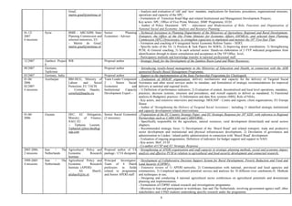 Graaf,
martin.graaf@mottmac.nl
- Analysis and evaluation of ‘old’ and ‘new’ mandate, implications for functions, procedures, organisational structure,
operations and capacity of the SPC;
- Formulation of Transition Road Map and related Institutional and Management Development Projects;
Key actors: SPC, Office of Vice Prime Minister, ISMF Programme, EUD;
- Author of Policy Document: ‘SPC – Adjustment and Modernisation of Role, Functions and Organisation of
National Social and Economic Analysis and Resource Planning’.
01-12/
2007
6 missions
Syria BMB - ARCADIS; State
Planning Commission and
selected ministries; EU
- Martin de Graaf,
martin.graaf@mottmac.nl
Senior Planning
Economist / Advisor
- Technical Assistance to Planning Departments of the Ministries of Agriculture, Regional and Rural Development,
Transport, the Office of the Dty Prime Minister for Economic Affairs (DPMEA), and selected State Planning
Commission (SPC) Directorates, to strengthen capacities to implement and monitor the 10th
Five-Year Plan;
- Formation and coaching of 4 integrated Sector Economic Reform Teams – SERT;
- Specific tasks of the TA: 1) Position & Task Papers for SERTs; 2) Improving donor coordination; 3) Strengthening
PCM, 4) General coaching, 5) In each selected sector: Hands-on elaboration of 2 FYP indicated programmes from
identification through to donor consultation and acceptance at Dty VP Office level;
- Participatory methods and knowledge transfer to national professional staff.
12/2007 Zambesi Project
6
WB Proposal author - Strategic Study for the Development of the Zambesi Basin Land and Water Resources;
09/2007 Germany,
Tajikistan
Proposal author - Introducing results-based management in the Ministries of Education and Health, in connection with the ADB
sponsored Results-Based Management Programme.
03/2007 Germany, India Proposal author - Support to the implementation of the State Partnership Programme for Chattisgarh.
01-06/
2006
02/2007
4 missions
Azerbaijan BBJ-HCG; Ministry of
Labour and Social
Protection; EU TACIS
- Cornelia Haacke,
cornelia@haacke.eu
Team Leader Component
2 - Senior Social
Economist and
Institutional Capacity
Development Expert –
- Evaluation of MOLSP organization, delivery mechanisms and capacity for the delivery of Targeted Social
Assistance and other social services under its mandate, and formulation of strategic recommendations for improved
delivery at national and regional levels;
- 1) Definition of performance indicators; 2) Evaluation of central, decentralized and local level operations, mandates,
practices, decision systems, structure and procedures, and overall capacity to deliver as mandated; 3) Functional
analysis;4) Budgetary practices ;5) Information and data flow systems (MIS); Role of NSAs;
- Key actors, and extensive interviews and meetings: MOLSSP – Centre and regions, client organizations, EU-Europa
House
- Author of ‘Strengthening the Delivery of Targeted Social Assistance’, including 11 identified strategic institutional
and capacity development related interventions.
01-06/
2006
Guyana DFC; EC Delegation,
Ministry of Finance,
NAO; EU
-- Tiphaine Leurent,
TiphaineL@bcn.thedfcgr
oup.com
Senior Social Economist
(2 missions)
- Preparation of the EC Country Strategy Paper and EC Strategic Response for 10th
EDF, with reference to Regional
Partnerships such as CARICOM and CARIFORM;
- Specifically responsible for the agriculture, natural resources, rural development (hinterland) and social sectors
chapters;
- Recommended strategic focus: 1) Development of the ‘Brazil Road’ and related transport, trade and productive
sector development and institutional and physical infrastructure development, 2) Devolution of governance and
administration to Linden / inland public administration in connection with ‘Brazil Road’ development
- Evaluation of ongoing programmes; Definition of indicators for budget support and support to NAO;
- Key actors: MoF, EUD
- Co-author of CSP and EU Strategic Response.
2005-2006,
2 missions
Iran / The
Netherlands
Agricultural Policy and
Economic Research
Institute
Proposal author of TA
package / CTA designate
- Strengthening of APERI organization and staff capacity in strategic planning methods, social and economic impact
analysis and effective PCM in relation to agricultural and food-security development and connected research;
1999-2005
4 missions
Iran / The
Netherlands
Agricultural Policy and
Economic Research
Institute (APERI)
- Ali Sharifi,
alisharifi@itc.nl
Principal Investigator,
Team of 4 Dutch
professors in fields
related to programme
and Senior APERI staff
- Development of Collaborative Decision Support System for Rural Development, Poverty Reduction and Food and
Land Security (CDPRF);
- Extensive review of 1) APERI networks, 2) Communication with national, provincial and local agencies and
communities, 3) Completed agricultural potential surveys and analyses for 18 different river catchments,4) Methods
and techniques in use;
- Designing and conducting 4 national agricultural sector conferences on agricultural potentials and downstream
planning and implementation;
- Formulation of CDPRF related research and investigations programme;
- Missions to Iran and participation in workshops, Iran and The Netherlands, involving government agency staff, other
stakeholders and 4 PhD students undertaking specific research under the programme.
5
 