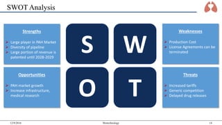 12/9/2016 14Biotechnology
SWOT Analysis
S
T
W
O
Strengths
 Large player in PAH Market
 Diversity of pipeline
 Large por...