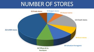 NUMBER OF STORES
34 Bulgari stores
37 Chanel stores
115 Coach stores
49 Gucci stores
64 Salvatore Ferragamo
50 Tiffany & Co.
boutiques
252 LVMH stores
35 Prada stores
 