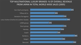 Baccarat
Bulgari
Burberry
Coach
Hermes
Gucci group
LVMH group
Loius Vuitton (Fashion & Leather Goods)
Salvatore Ferragamo
Tiffany & Co.
Van Cleef and Aprels
35%
26%
36%
22%
25%
27%
15%
30%
27%
20%
33%
TOP MULTINATIONAL LUXURY BRANDS- % OF OVERALL REVENUE
FROM JAPAN IN TOTAL WORLD WIDE SALES (2005)
 