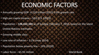 ECONOMIC FACTORS
• Annually growing GDP- 4.210 trillion (2015) 0.8% growth rate
• High per capita income – $33,223 (2015)
• Population – 126,422,104 as of Sunday, February 7, 2016, based on the latest
United Nations estimates
• Growing middle class
• Low rate of inflation – 3.2% (may 2014)
• Population below poverty line – 16% (2010)
• Labor force – 65.93 million World Bank
 