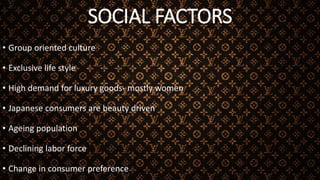 SOCIAL FACTORS
• Group oriented culture
• Exclusive life style
• High demand for luxury goods- mostly women
• Japanese consumers are beauty driven
• Ageing population
• Declining labor force
• Change in consumer preference
 