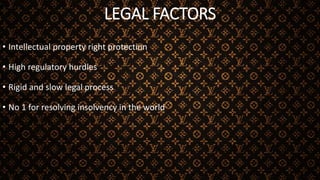 LEGAL FACTORS
• Intellectual property right protection
• High regulatory hurdles
• Rigid and slow legal process
• No 1 for resolving insolvency in the world
 
