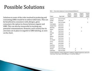 Possible Solutions
Solutions to some of the risks involved in producing and
consuming GMOs would be to enforce label laws. This can
be beneficial to consumers with allergies, gives
consumers the option to choose between organic and
GMO. This can also be resourceful in tracking any
potential contaminations. However, each country has its
own laws set in place in regards to GMO labeling, as seen
on the chart.
 