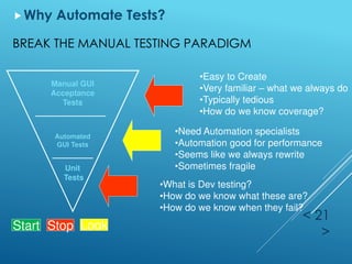 BREAK THE MANUAL TESTING PARADIGM
Why Automate Tests?
< 21
>
Manual GUI
Acceptance
Tests
Unit
Tests
Automated
GUI Tests
•Easy to Create
•Very familiar – what we always do
•Typically tedious
•How do we know coverage?
•Need Automation specialists
•Automation good for performance
•Seems like we always rewrite
•Sometimes fragile
•What is Dev testing?
•How do we know what these are?
•How do we know when they fail?
Start Stop Look
 