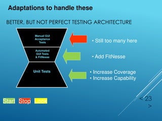 BETTER, BUT NOT PERFECT TESTING ARCHITECTURE
< 23
>
Unit Tests
Manual GUI
Acceptance
Tests
Automated
GUI Tests
& FitNesse
• Still too many here
• Add FitNesse
• Increase Coverage
• Increase Capability
Start Stop Look
Adaptations to handle these
 