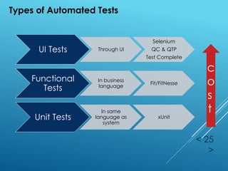 UI Tests Through UI
Selenium
QC & QTP
Test Complete
Functional
Tests
In business
language
Fit/FitNesse
Unit Tests
In same
language as
system
xUnit
< 25
>
Types of Automated Tests
c
o
s
t
 