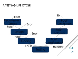 A TESTING LIFE CYCLE
< 4
>
Requirement
Specs
Design
Coding
Testing
Fault
Resolution
Fault
Isolation
Fault
Classification
Error
Fault
Fault
Fault
Error
Error
incident
Fix
 