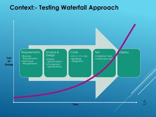 Requirements
•Business
Requirements
•Technical
Requirements
Analysis &
Design
•System
Specifications
•Component
Specifications
Code
•C#, C, C++ etc.
•Big-Bang
Integration
Test
•Validation Tests
•Verification Tests
Deploy
Cost
Of
Change
Time 5
Context:- Testing Waterfall Approach
 