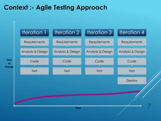 Cost
of
Change
Time 7
Iteration 1
Requirements
Analysis & Design
Code
Test
Iteration 2
Requirements
Analysis & Design
Code
Test
Iteration 3
Requirements
Analysis & Design
Code
Test
Iteration 4
Requirements
Analysis & Design
Code
Test
Deploy
Context :- Agile Testing Approach
 
