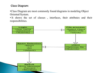 +Submit()
-User name
-password
Login
+send()
-Select Client
-Select File
File process
+Submit()
-Optimise file
client
+detect()
-SPOT
-CT
-DT
Spam Detection
+Monitor()
-Error Message
-Percent
Result
Class Diagram:
•Class Diagram are most commonly found diagrams in modeling Object
Oriented System.
• It shows the set of classes , interfaces, their attributes and their
responsibilities.
 