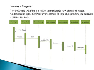User Login Select Client Select Message Send message SPOT detection CT detection DT detection
Failed
Success Client
send text File
Detection1
detection2
Detection3
Sequence Diagram:
The Sequence Diagram is a model that describes how groups of object.
Collaborate in some behavior over a period of time and capturing the behavior
of single use case.
 