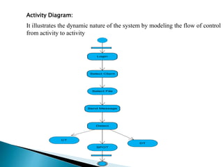 Login
Select Client
Send Message
Select File
CT
DT
Detect
SPOT
Activity Diagram:
It illustrates the dynamic nature of the system by modeling the flow of control
from activity to activity
 
